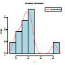 Histogram reálného datového souboru