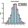 Histogram znázorněný z generovaného normálního rozdělení s parametry N(1000,0,1)